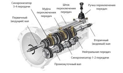 Заклинила коробка приора